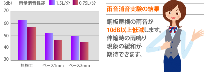 雨音消音実験の結果